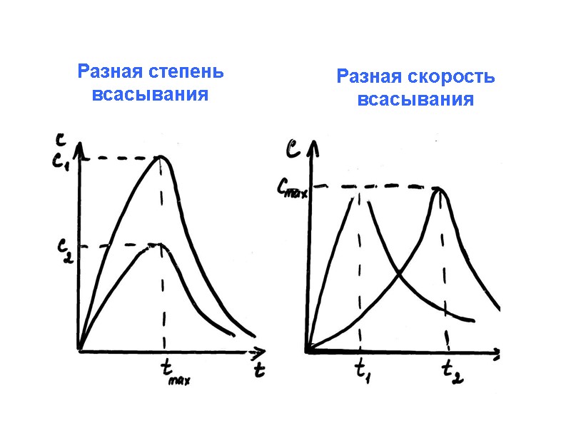 Разная степень всасывания Разная скорость всасывания